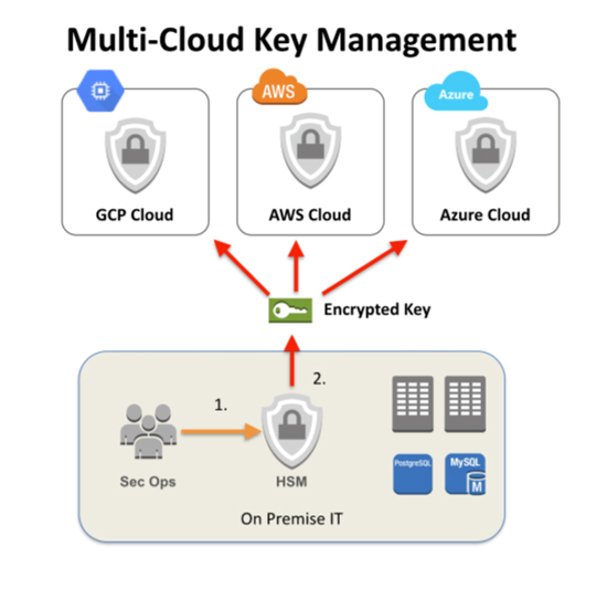 Multi-cloud key management flow chart. GCP Cloud, AWS Cloud, Azure Cloud, Encrypted Key, Sec Ops, HSM, On-Premise IT