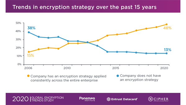Trends in encryption strategy