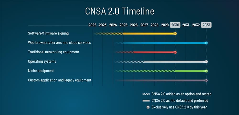 CNSA 2.0 Timeline