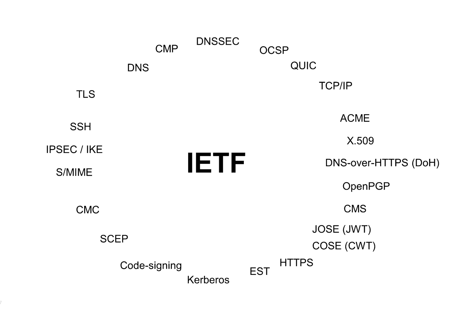 Some of the security protocols and standards maintained by the IETF