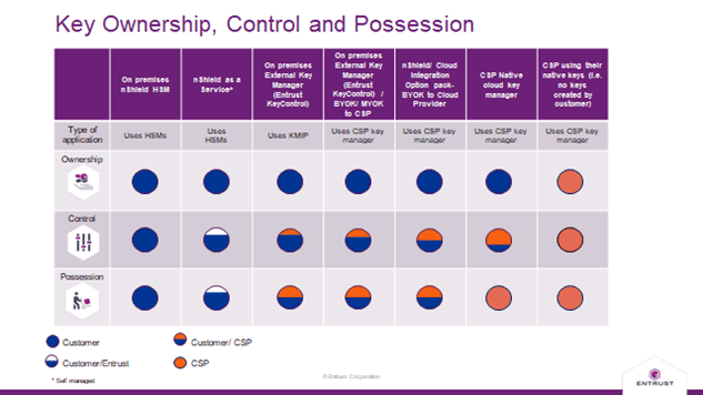 Key Ownership, Control, and Possession