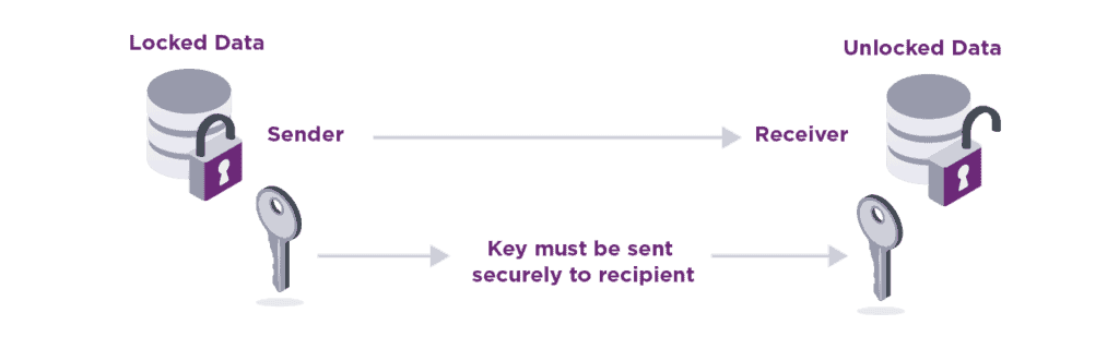 Symmetric Encryption illustration