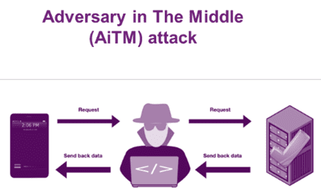 Adversary in The Middle (AiTM) attack