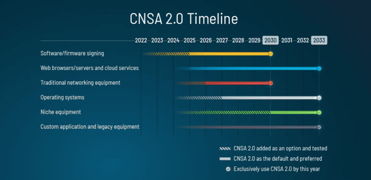 CNSA 2.0 Timeline
