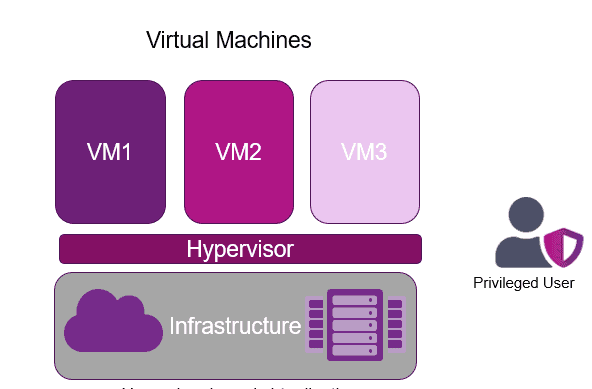 Hypervisor-based virtualization