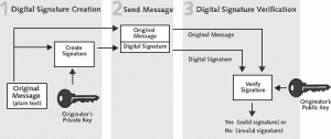 diagrama de criação de assinatura digital