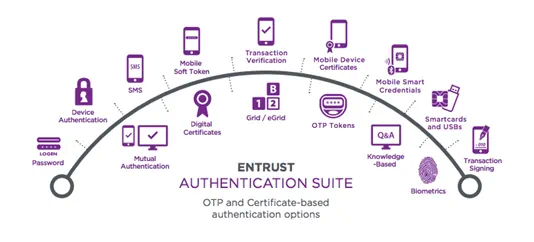 Infografik der Entrust Authentication Suite
