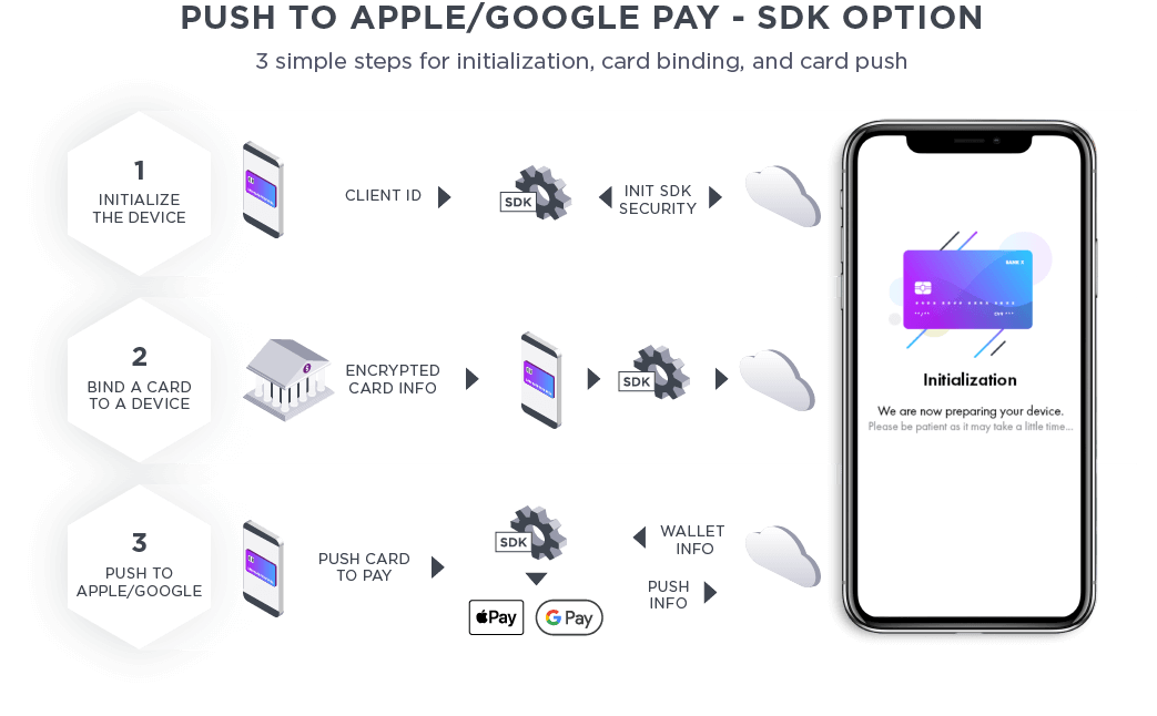 Effectuer une transmission de type push dans Apple-Google Pay - illustration de l’option SDK mobile