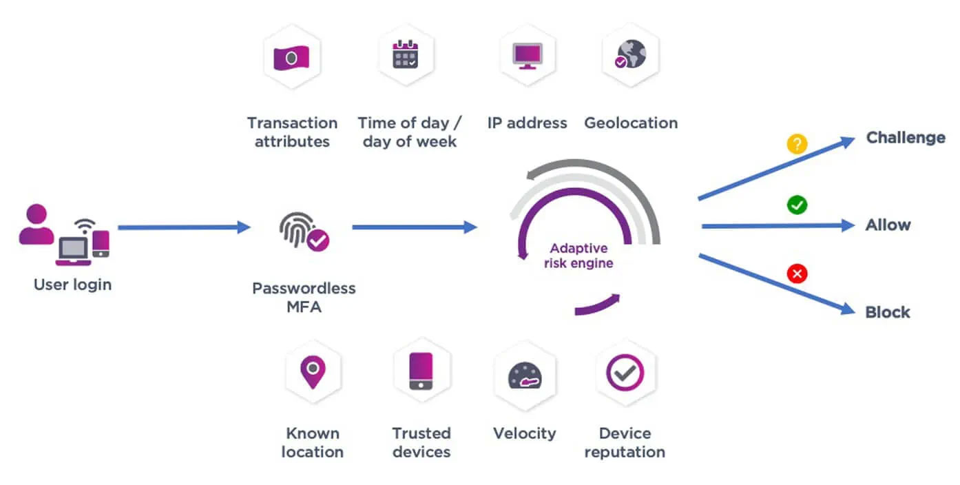 how does risk-based adaptive authentication work?