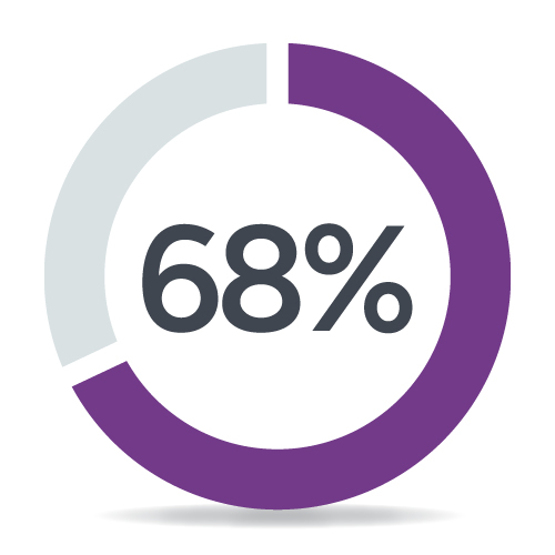 68% icon