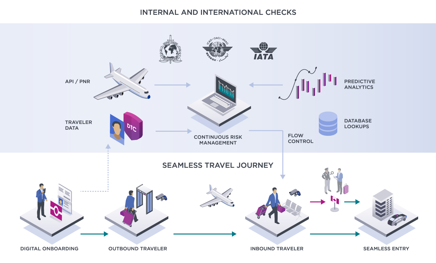 illustration of internal and international checks in the seamless travel identity verification process