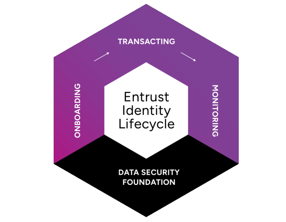 Entrust Identity Lifecycle