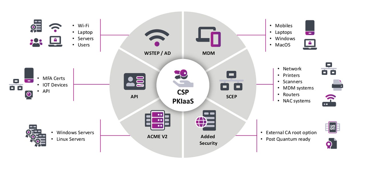 Diagram showing CSP PKIaaS at the center with connected certificate use cases