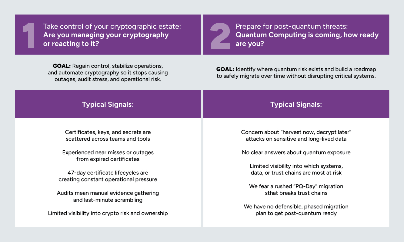 Infographic comparing cryptography management challenges and post‑quantum readiness goals with typical warning signals
