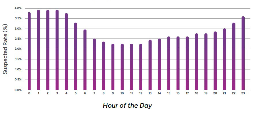 Fraud rate by hour