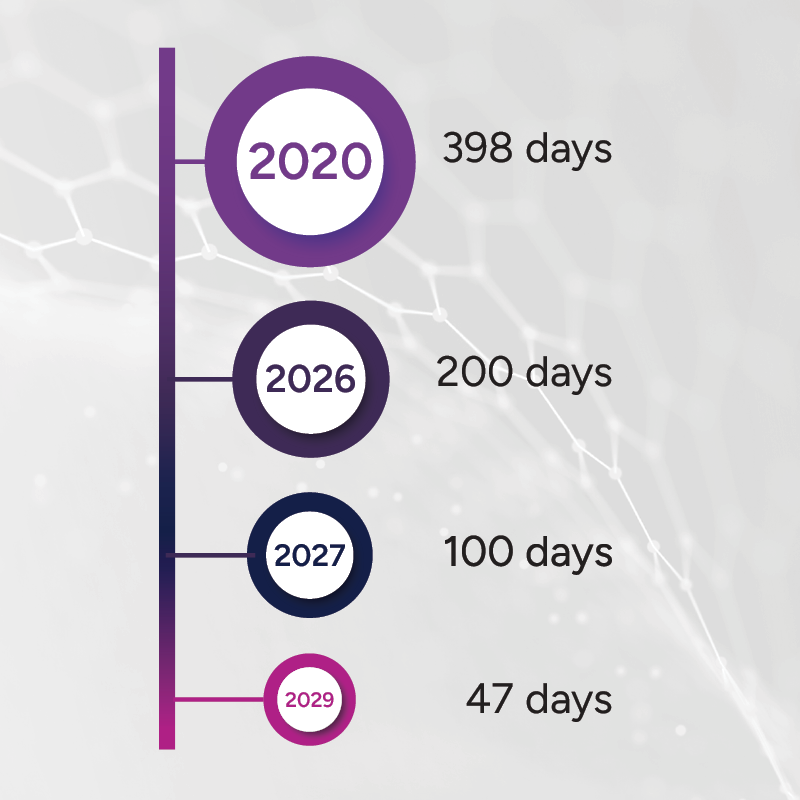 Timeline graphic showing shrinking timelines: 2020 (398 days), 2026 (200 days), 2027 (100 days), 2029 (47 days)