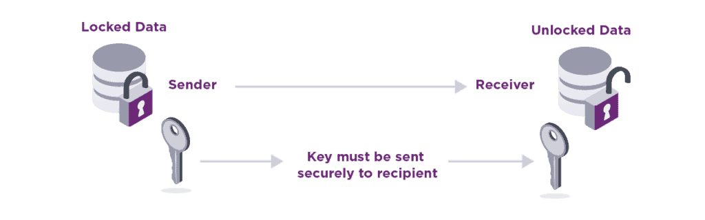 Symmetric Encryption