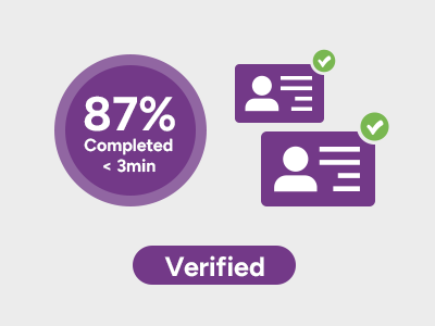 Graphic showing verified digital identities and an 87% identity verification completion rate in under three minutes