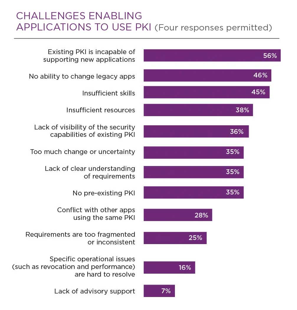 challenges enabling applications to use PKI