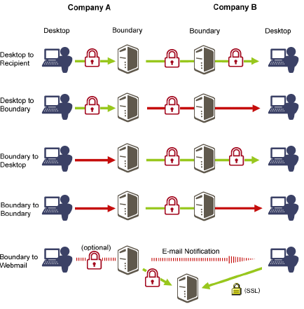 diagrama de criptografia de e-mail