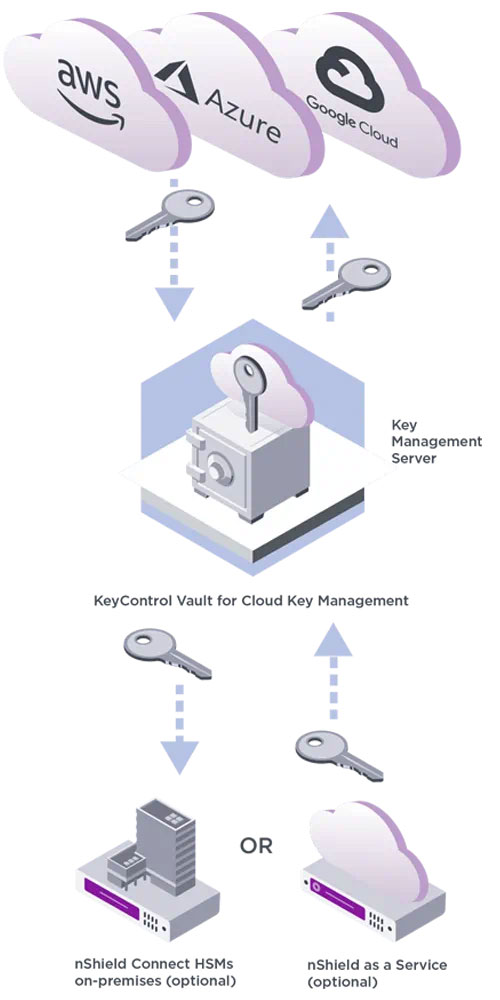 Chave de criptografia na nuvem por BYOK do KeyControl