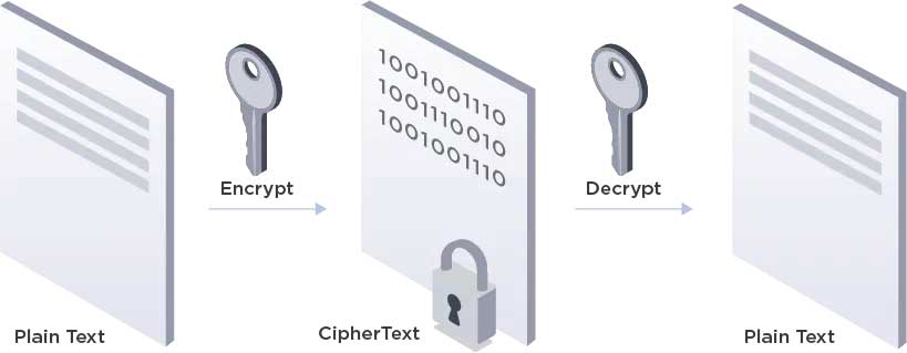 процесс шифрования и расшифровки