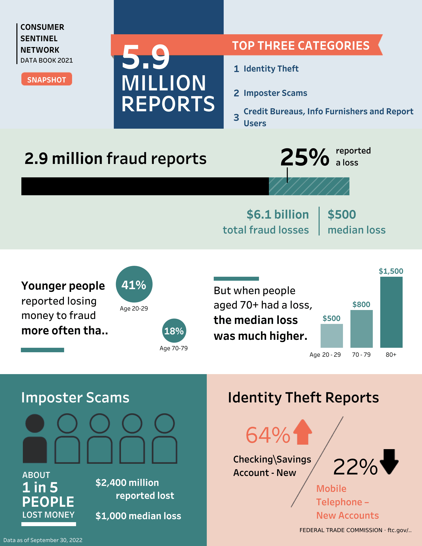 Infográfico de fraudes da Federal Trade Commission