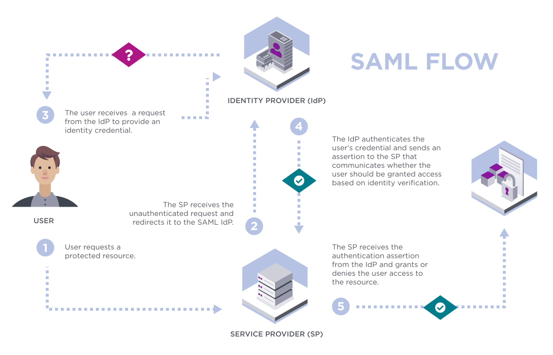 illustration of SAML