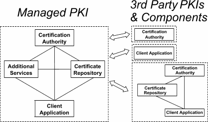 Diagrama de PKI gerenciada