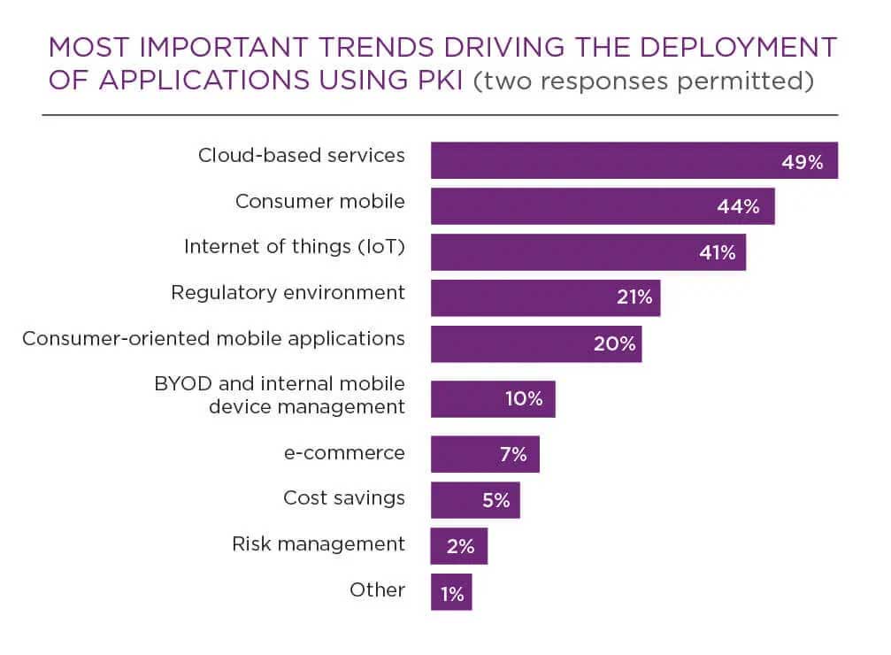 most important trends driving the deployment of applications using PKI