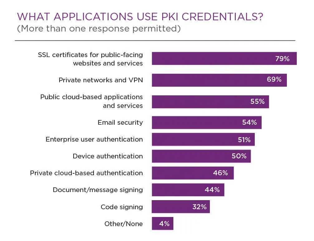 Quais aplicativos utilizam as credenciais PKI?